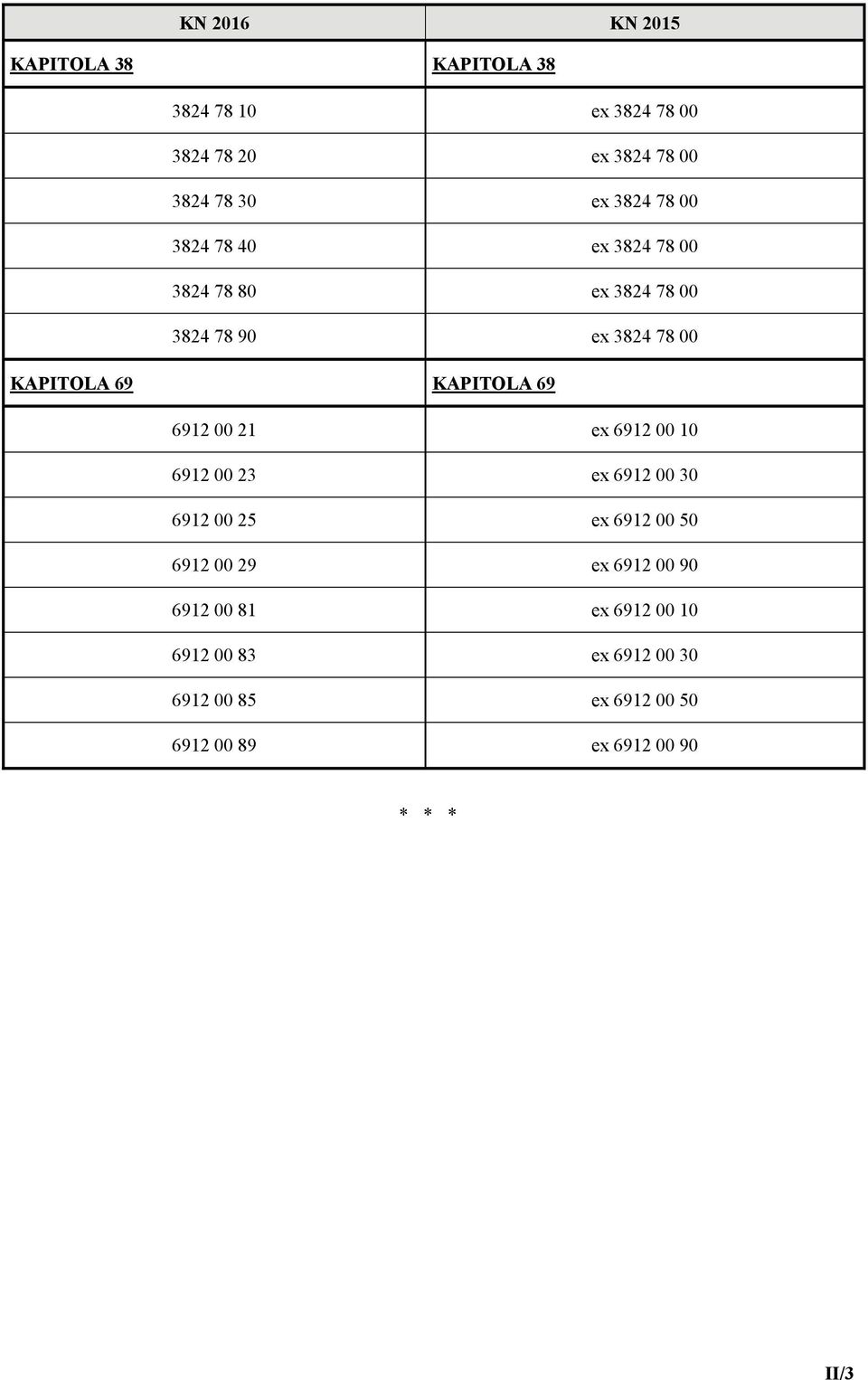 KAPITOLA 69 6912 00 21 ex 6912 00 10 6912 00 23 ex 6912 00 30 6912 00 25 ex 6912 00 50 6912 00 29 ex 6912