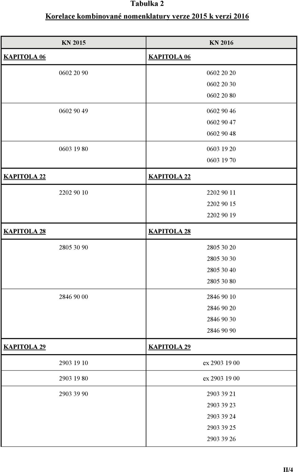 15 2202 90 19 KAPITOLA 28 KAPITOLA 28 2805 30 90 2805 30 20 2805 30 30 2805 30 40 2805 30 80 2846 90 00 2846 90 10 2846 90 20 2846 90 30 2846