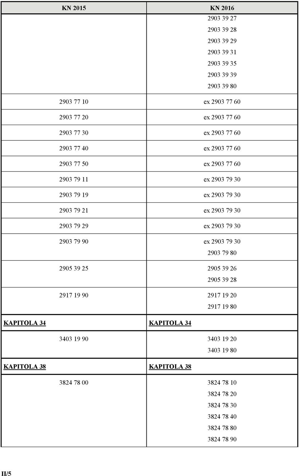 79 30 2903 79 29 ex 2903 79 30 2903 79 90 ex 2903 79 30 2903 79 80 2905 39 25 2905 39 26 2905 39 28 2917 19 90 2917 19 20 2917 19 80 KAPITOLA 34