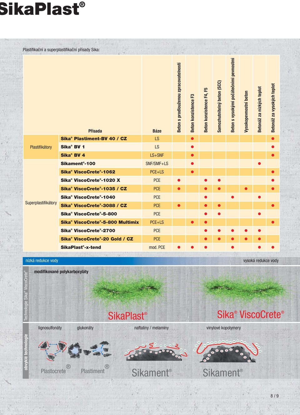 1 LS Sika BV 4 LSSNF Sikament -100 SNF/SMFLS Sika ViscoCrete -1062 PCELS Sika ViscoCrete -1020 X PCE Sika ViscoCrete -1035 / CZ PCE Sika ViscoCrete -1040 PCE Sika ViscoCrete -3088 / CZ PCE Sika
