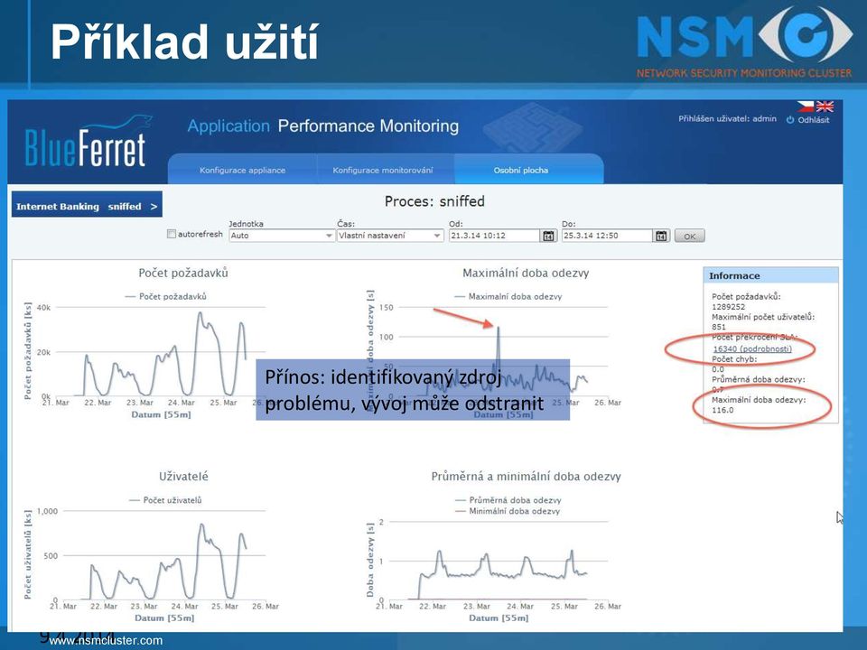 Detekce: dlouhé doby odezvy pro určitý typ transakce Přínos: