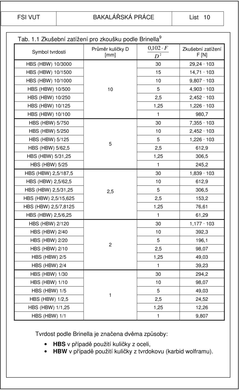 1 Zkušební zatížení pro zkoušku podle Brinella 9 Symbol tvrdosti HBS (HBW) 10/3000 Průměr kuličky D 0,102 F [mm] 2 D Zkušební zatížení F [N] 30 29,24 103 HBS (HBW) 10/1500 15 14,71 103 HBS (HBW)