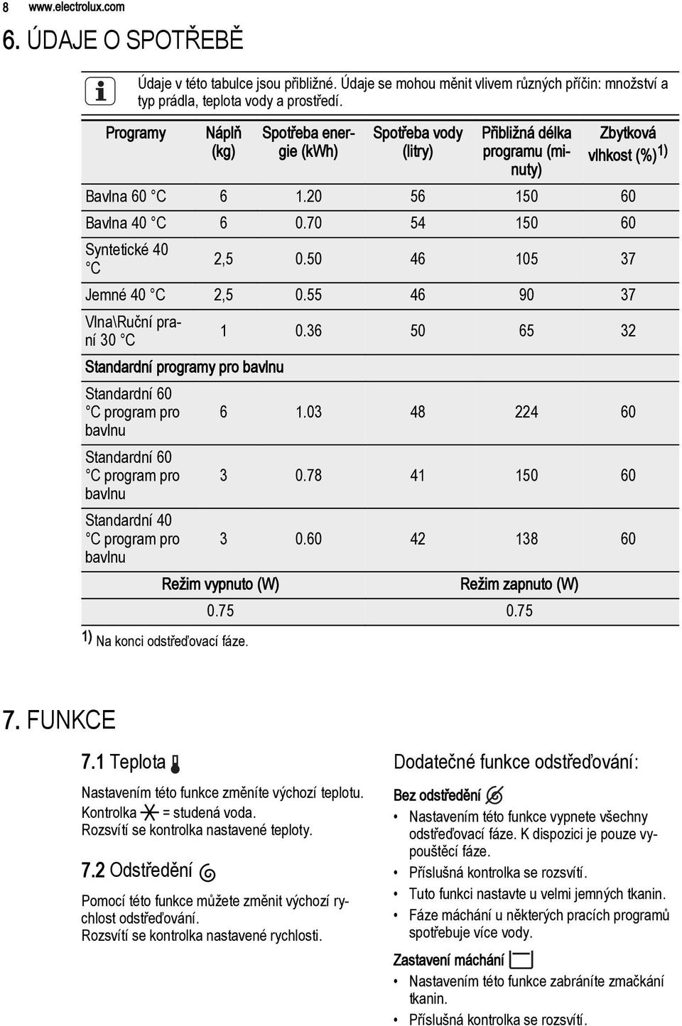 70 54 150 60 Syntetické 40 C 2,5 0.50 46 105 37 Jemné 40 C 2,5 0.55 46 90 37 Vlna\Ruční praní 30 C 1 0.36 50 65 32 Standardní programy pro bavlnu Standardní 60 C program pro 6 1.