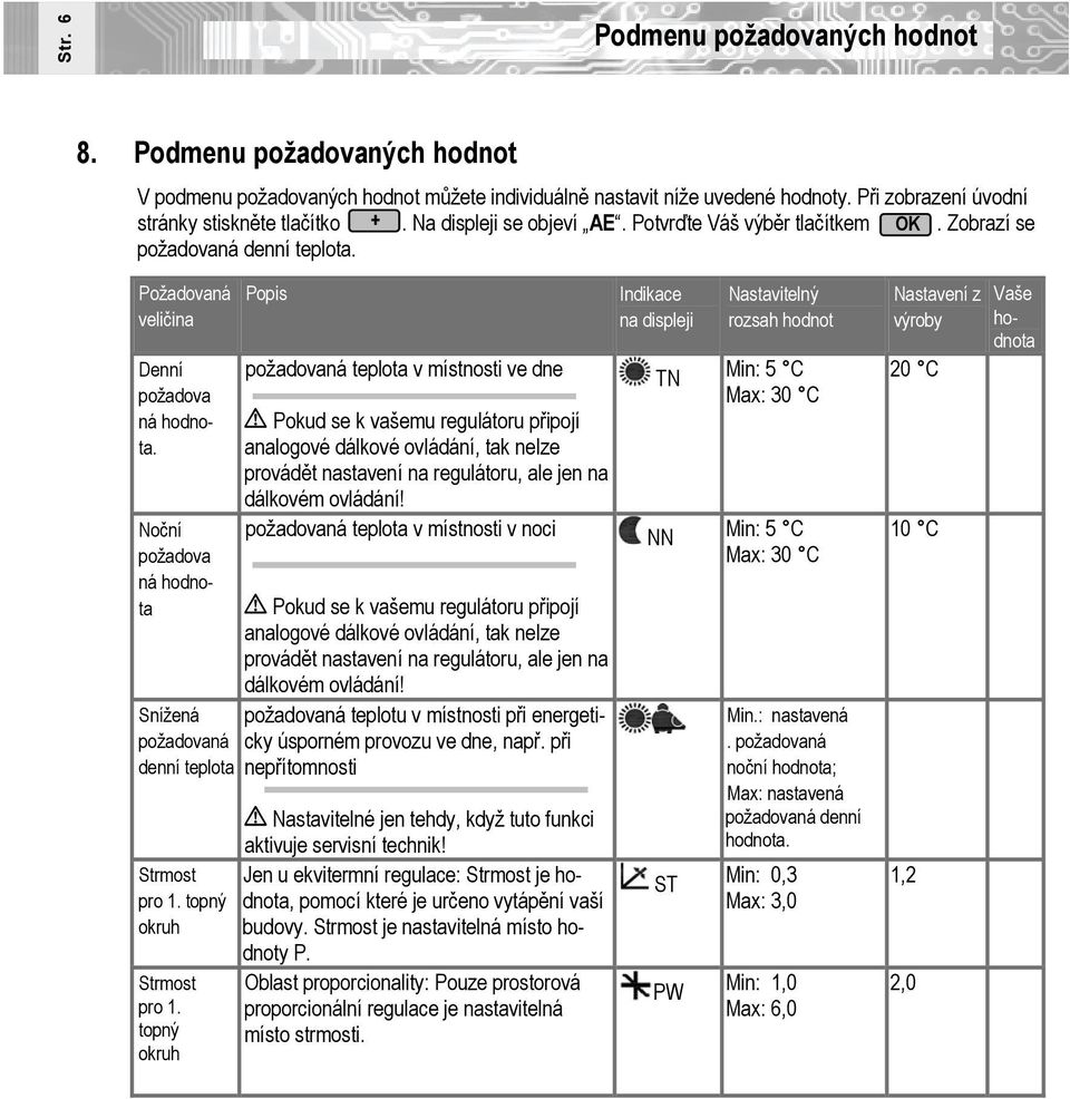 Noční požadova ná hodnota Popis požadovaná teplota v místnosti ve dne Pokud se k vašemu regulátoru připojí analogové dálkové ovládání, tak nelze provádět nastavení na regulátoru, ale jen na dálkovém