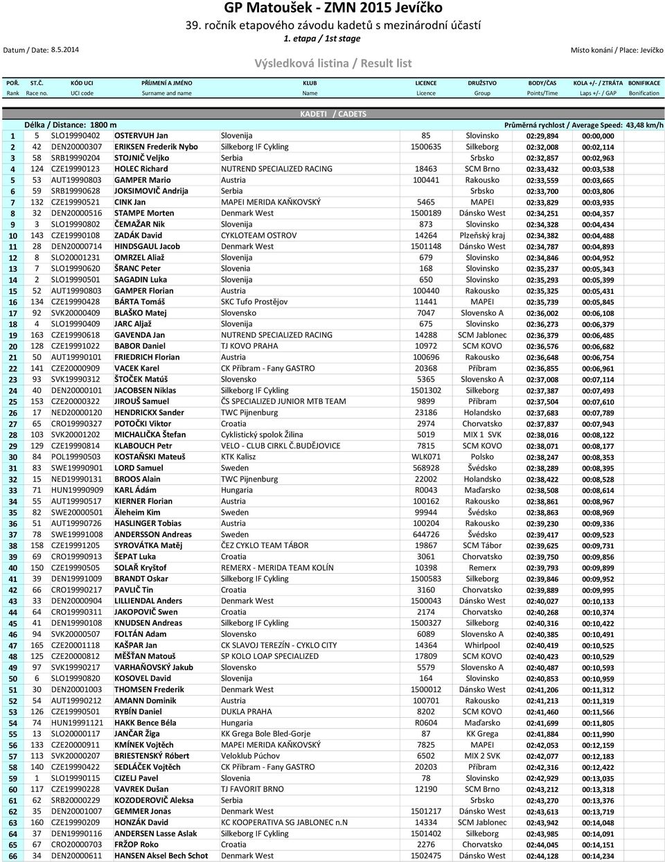 UCI code Surname and name Name Licence Group Points/Time Laps +/- / GAP Bonification KADETI / CADETS Délka / Distance: 1800 m Průměrná rychlost / Average Speed: 43,48 km/h 1 5 SLO19990402 OSTERVUH