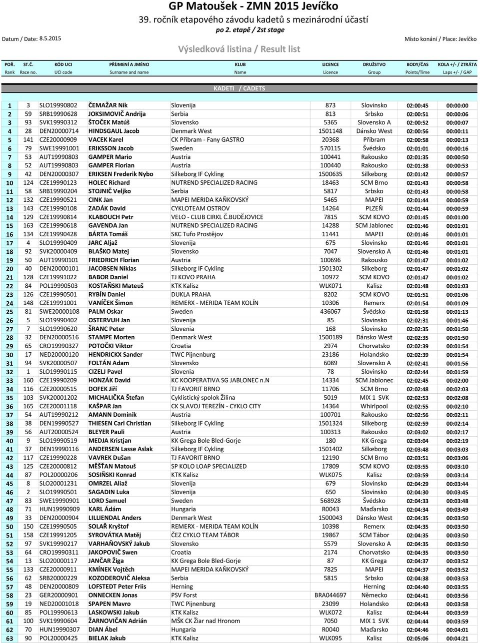 UCI code Surname and name Name Licence Group Points/Time Laps +/- / GAP KADETI / CADETS 1 3 SLO19990802 ČEMAŽAR Nik Slovenija 873 Slovinsko 02:00:45 00:00:00 2 59 SRB19990628 JOKSIMOVIČ Andrija