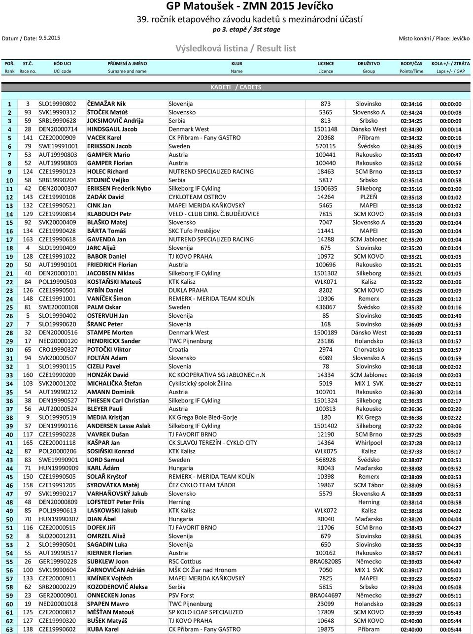 UCI code Surname and name Name Licence Group Points/Time Laps +/- / GAP KADETI / CADETS 1 3 SLO19990802 ČEMAŽAR Nik Slovenija 873 Slovinsko 02:34:16 00:00:00 2 93 SVK19990312 ŠTOČEK Matúš Slovensko