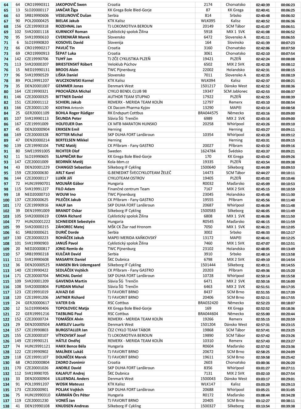 102 SVK20001118 KURNICKÝ Roman Cyklistický spolok Žilina 5918 MIX 1 SVK 02:41:08 00:06:52 70 95 SVK19990610 CVERENKÁR Marek Slovensko 6472 Slovensko A 02:41:11 00:06:55 71 6 SLO19990820 KOSOVEL David
