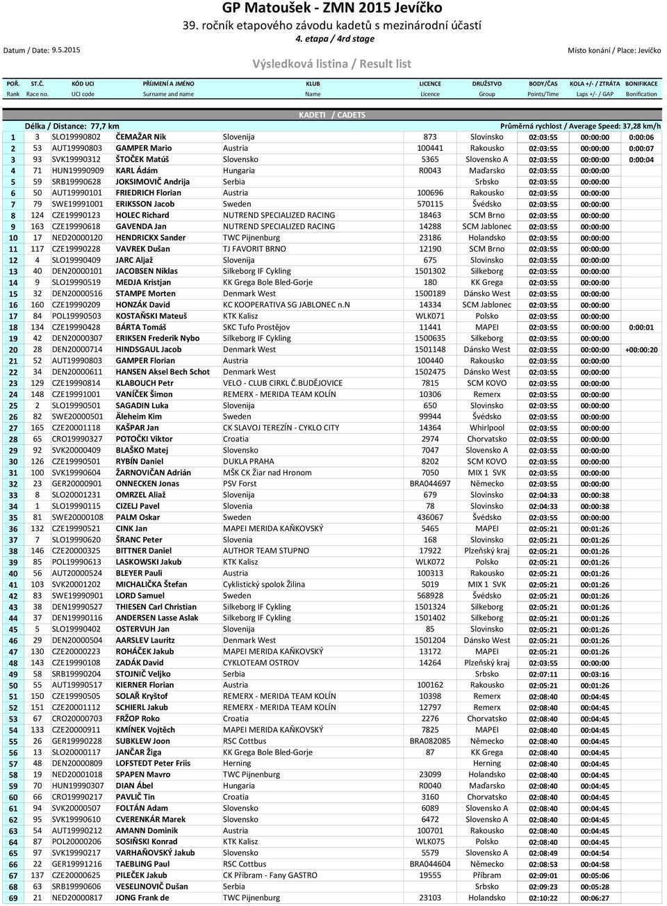 UCI code Surname and name Name Licence Group Points/Time Laps +/- / GAP Bonification KADETI / CADETS Délka / Distance: 77,7 km Průměrná rychlost / Average Speed: 37,28 km/h 1 3 SLO19990802 ČEMAŽAR