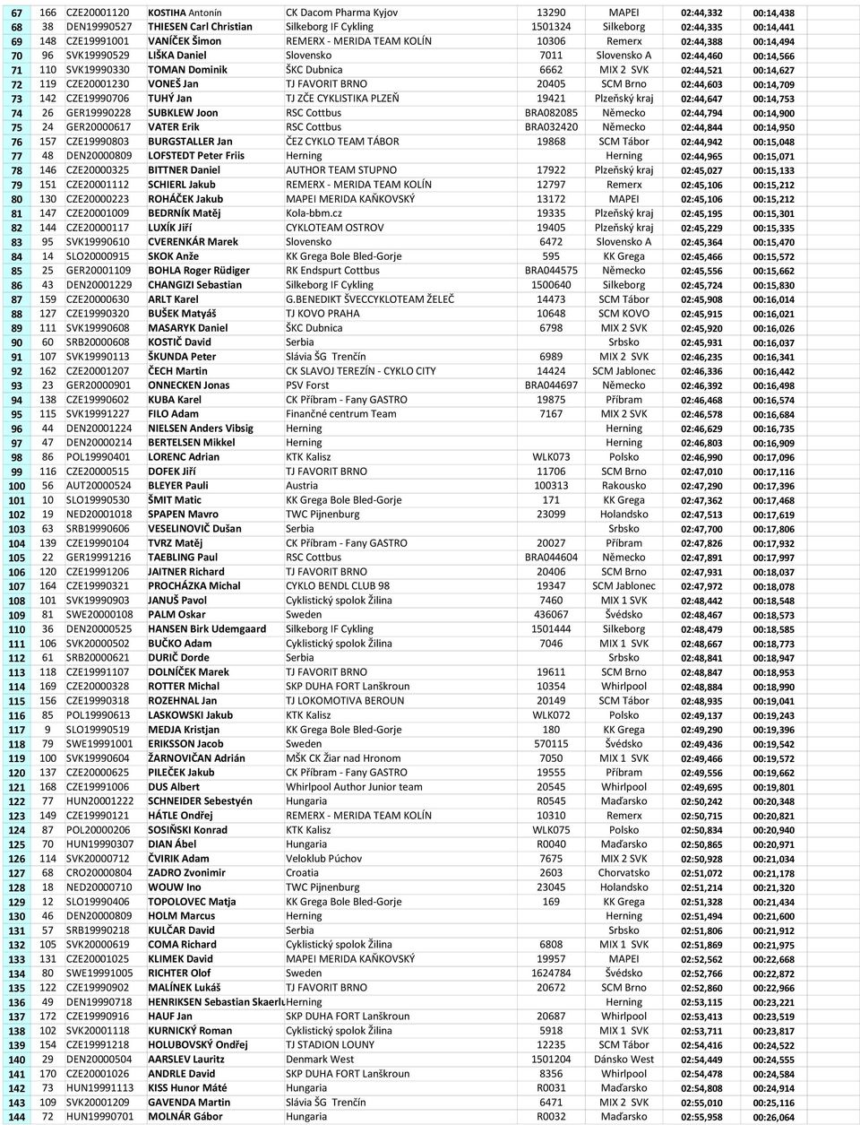 ŠKC Dubnica 6662 MIX 2 SVK 02:44,521 00:14,627 72 119 CZE20001230 VONEŠ Jan TJ FAVORIT BRNO 20405 SCM Brno 02:44,603 00:14,709 73 142 CZE19990706 TUHÝ Jan TJ ZČE CYKLISTIKA PLZEŇ 19421 Plzeňský kraj