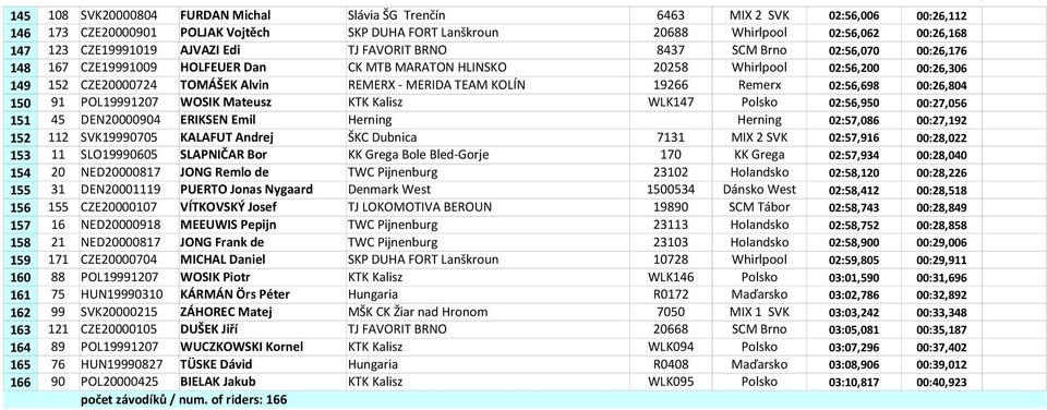 REMERX - MERIDA TEAM KOLÍN 19266 Remerx 02:56,698 00:26,804 150 91 POL19991207 WOSIK Mateusz KTK Kalisz WLK147 Polsko 02:56,950 00:27,056 151 45 DEN20000904 ERIKSEN Emil Herning Herning 02:57,086