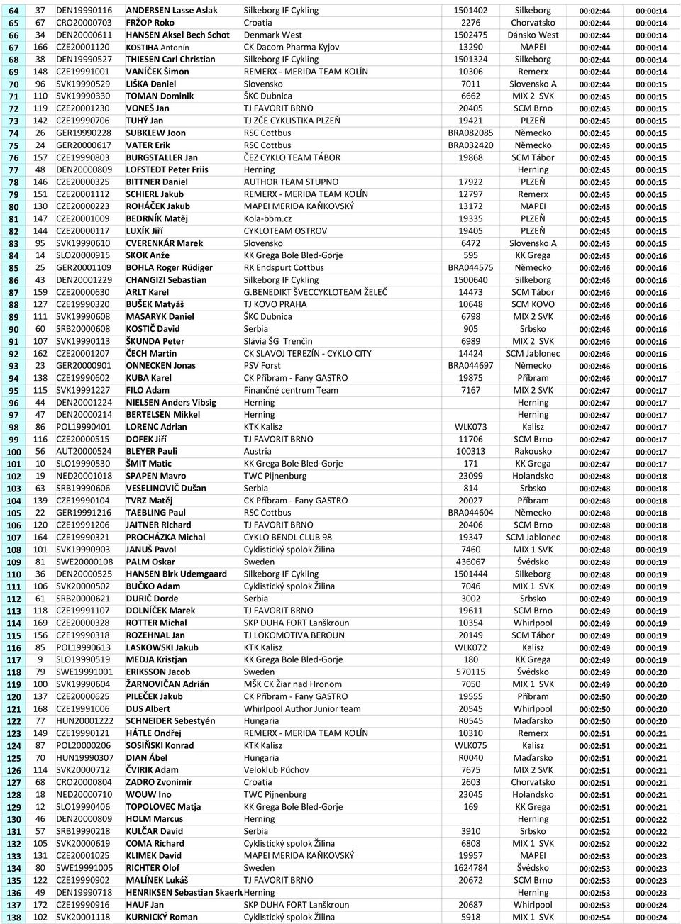 IF Cykling 1501324 Silkeborg 00:02:44 00:00:14 69 148 CZE19991001 VANÍČEK Šimon REMERX - MERIDA TEAM KOLÍN 10306 Remerx 00:02:44 00:00:14 70 96 SVK19990529 LIŠKA Daniel Slovensko 7011 Slovensko A