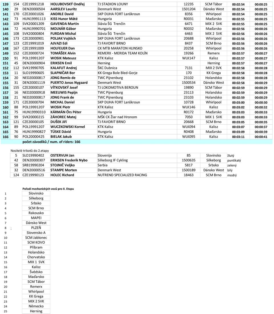 6471 MIX 2 SVK 00:02:55 00:00:25 144 72 HUN19990701 MOLNÁR Gábor Hungaria R0032 Maďarsko 00:02:56 00:00:26 145 108 SVK20000804 FURDAN Michal Slávia ŠG Trenčín 6463 MIX 2 SVK 00:02:56 00:00:26 146 173