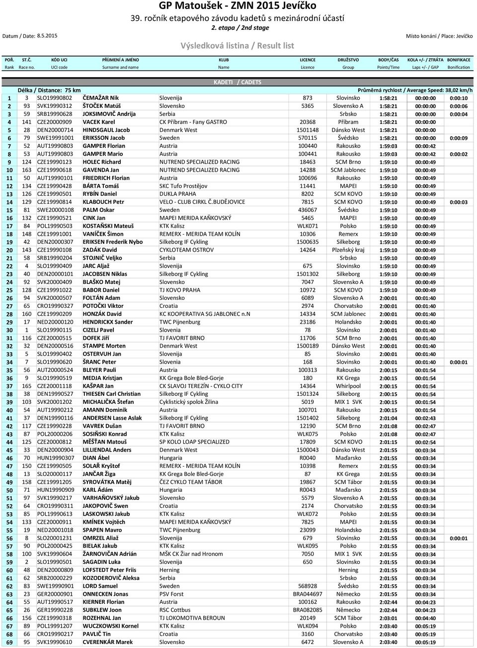 UCI code Surname and name Name Licence Group Points/Time Laps +/- / GAP Bonification KADETI / CADETS Délka / Distance: 75 km Průměrná rychlost / Average Speed: 38,02 km/h 1 3 SLO19990802 ČEMAŽAR Nik