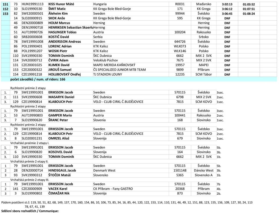 Herning DNF 51 AUT19990726 HASLINGER Tobias Austria 100204 Rakousko DNF 60 SRB20000608 KOSTIČ David Serbia Srbsko DNF 78 SWE19991008 ANDERSSON Andreas Sweden 644726 Švédsko DNF 86 POL19990401 LORENC