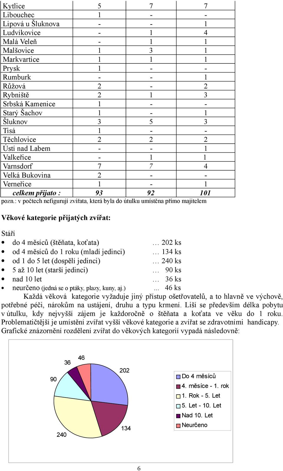 : v počtech nefigurují zvířata, která byla do útulku umístěna přímo majitelem Věkové kategorie přijatých zvířat: Stáří do 4 měsíců (štěňata, koťata) 202 ks od 4 měsíců do 1 roku (mladí jedinci) 134