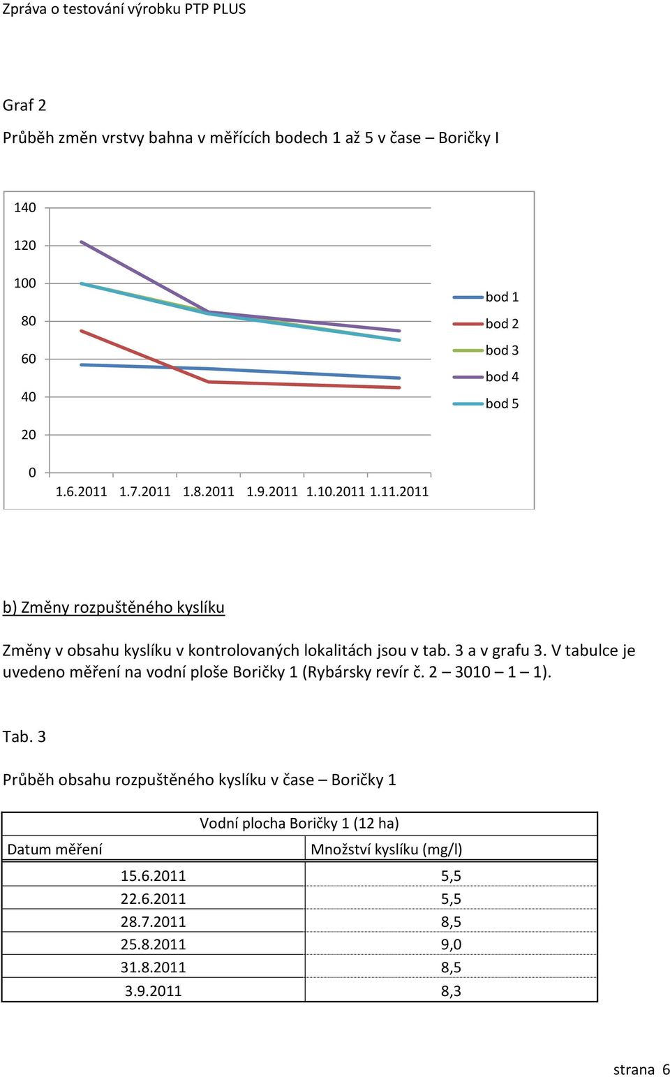 V tabulce je uvedeno měření na vodní ploše Boričky 1 (Rybársky revír č. 2 3010 1 1). Tab.