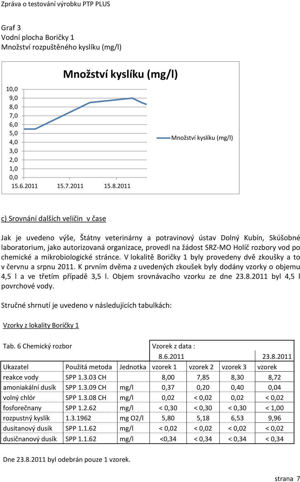 2011 Množství kyslíku (mg/l) c) Srovnání dalších veličin v čase Jak je uvedeno výše, Štátny veterinárny a potravinový ústav Dolný Kubín, Skúšobné laboratorium, jako autorizovaná organizace, provedl