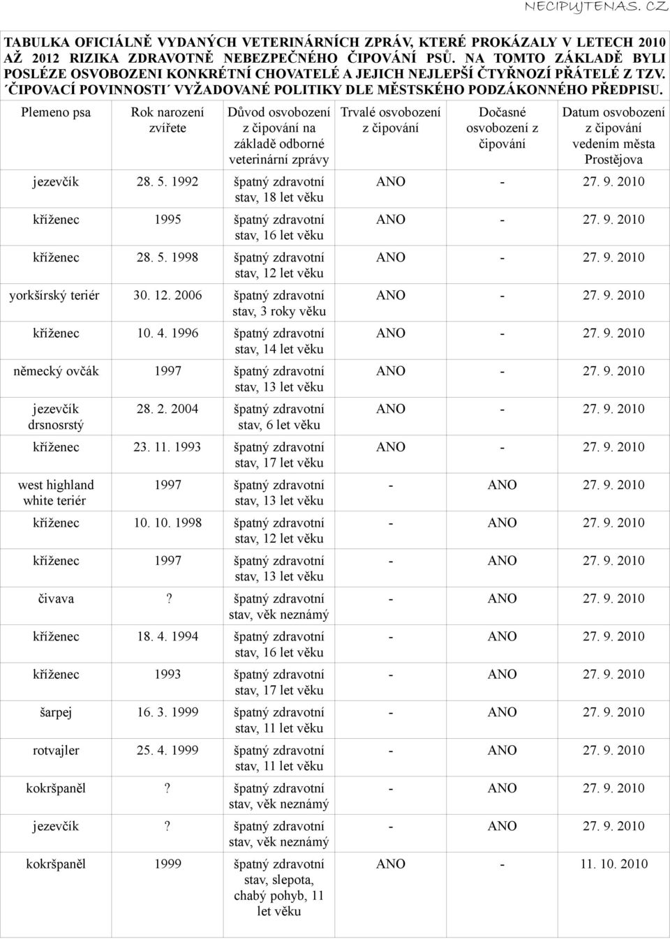 Plemeno psa Rok narození zvířete Důvod osvobození z čipování na základě odborné veterinární zprávy jezevčík 28. 5.