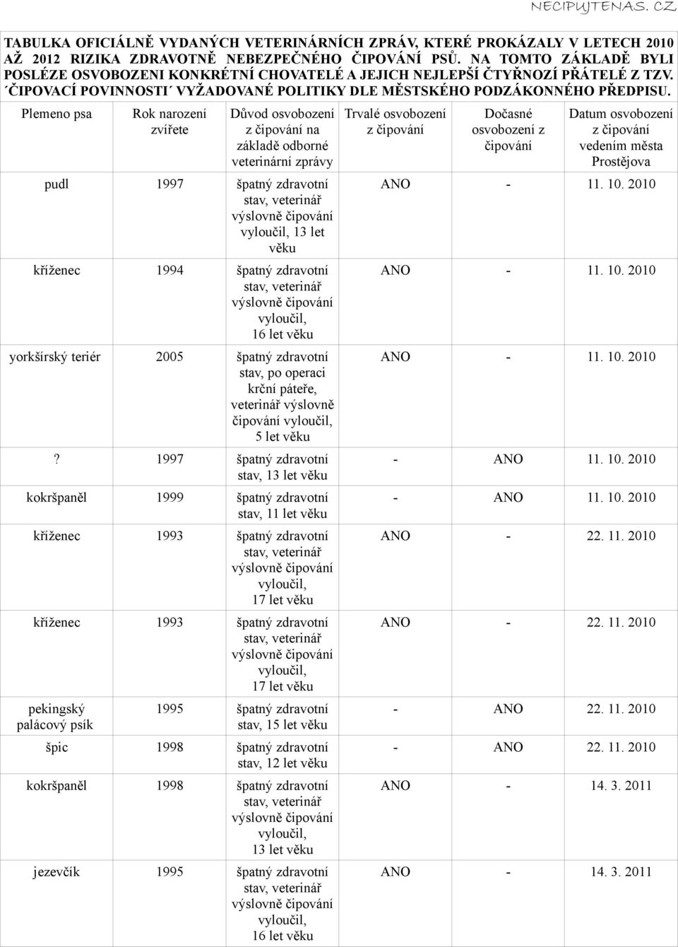 Plemeno psa Rok narození zvířete Důvod osvobození z čipování na základě odborné veterinární zprávy pudl 1997 špatný zdravotní stav, veterinář výslovně čipování vyloučil, 13 let věku kříženec 1994