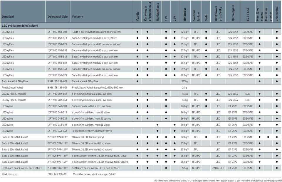 poz.světlem 331 g (1) TFL/PO LED E24 5852 ECE/SAE LEDayFlex 2PT 010 458-821 Sada 6 světelných modulů pro denní svícení 351 g (1) TFL LED E24 5852 ECE/SAE LEDayFlex 2PT 010 458-831 Sada 6 světelných