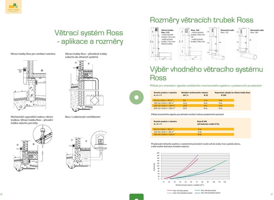 Větrací trubky Ross pro ventilaci suterénu Větrací trubky Ross přívodové trubky vzduchu do větracích systémů Mechanické