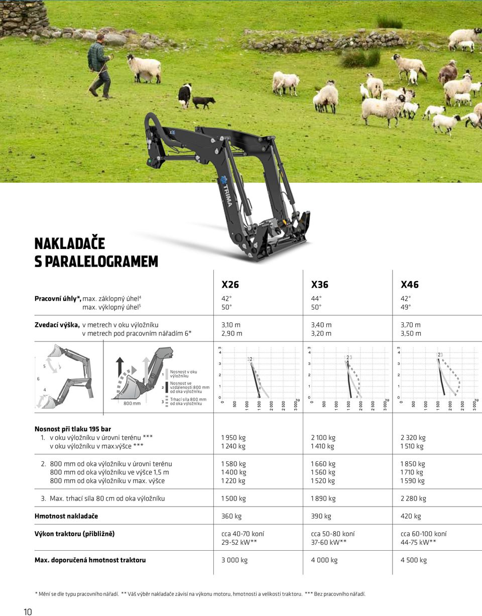 Trhací síla 8 mm od oka výložníku m 5 5 5 kg m 5 5 5 kg m 5 5 5 kg Nosnost při tlaku 95 bar. v oku výložníku v úrovni terénu *** 95 kg kg kg v oku výložníku v max.výšce *** kg kg 5 kg.