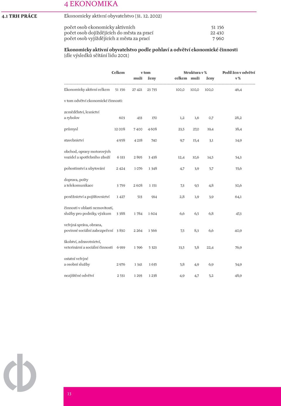 ekonomické činnosti (dle výsledků sčítání lidu 2001) Celkem v tom Struktura v % Podíl žen v odvětví muži ženy celkem muži ženy v % -------------------------------- Ekonomicky aktivní celkem 51 156 27