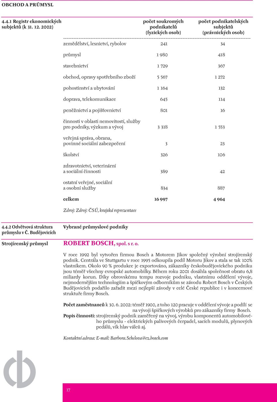 pohostinství a ubytování 1 164 132 doprava, telekomunikace 645 114 peněžnictví a pojišťovnictví 801 16 činnosti v oblasti nemovitostí, služby pro podniky, výzkum a vývoj 3 318 1 553 veřejná správa,