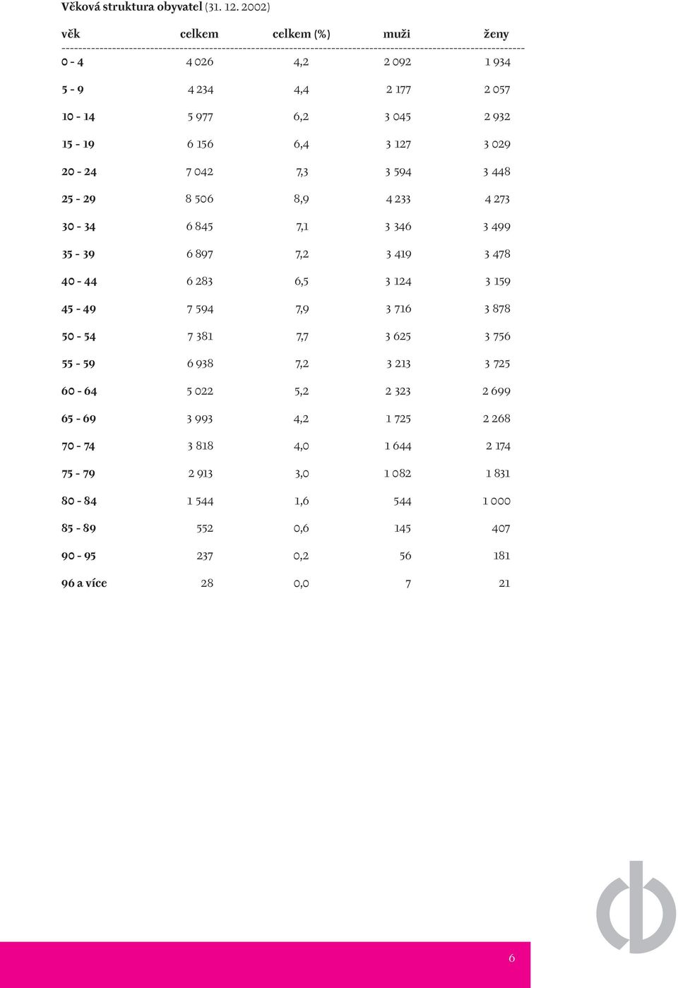 7 042 7,3 3 594 3 448 25-29 8 506 8,9 4 233 4 273 30-34 6 845 7,1 3 346 3 499 35-39 6 897 7,2 3 419 3 478 40-44 6 283 6,5 3 124 3 159 45-49 7 594 7,9 3