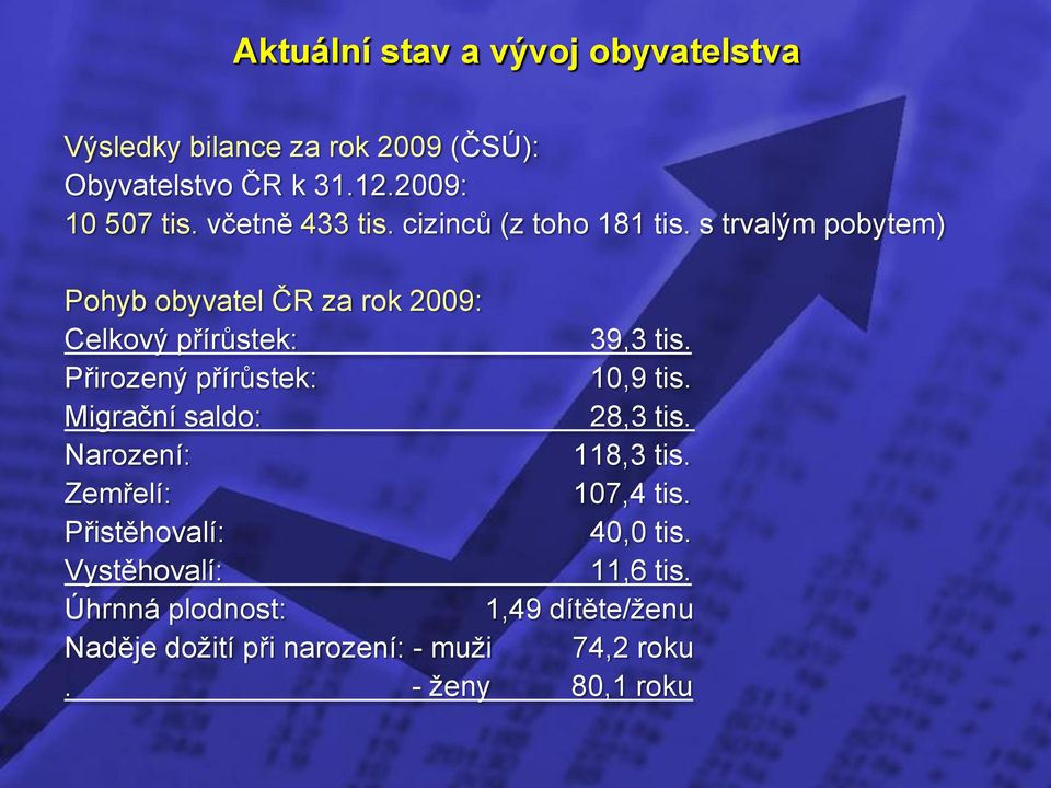 Přirozený přírůstek: 10,9 tis. Migrační saldo: 28,3 tis. Narození: 118,3 tis. Zemřelí: 107,4 tis. Přistěhovalí: 40,0 tis.