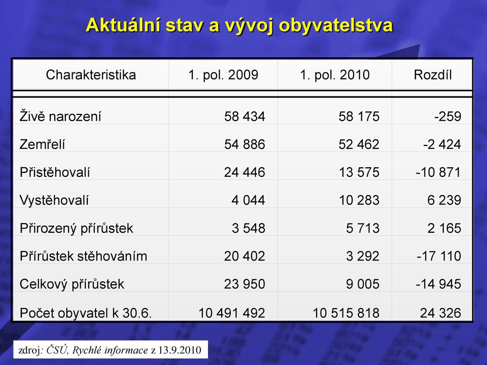 2010 Rozdíl Živě narození 58 434 58 175-259 Zemřelí 54 886 52 462-2 424 Přistěhovalí 24 446 13 575-10 871