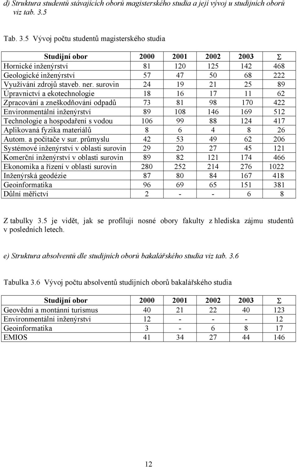 surovin 24 19 21 25 89 Úpravnictví a ekotechnologie 18 16 17 11 62 Zpracování a zneškodňování odpadů 73 81 98 170 422 Environmentální inženýrství 89 108 146 169 512 Technologie a hospodaření s vodou