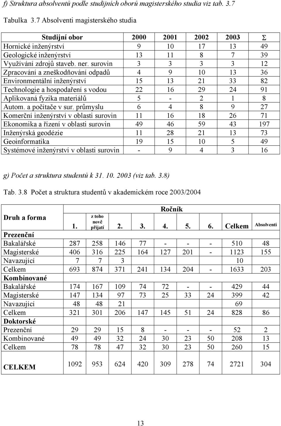 surovin 3 3 3 3 12 Zpracování a zneškodňování odpadů 4 9 10 13 36 Environmentální inženýrství 15 13 21 33 82 Technologie a hospodaření s vodou 22 16 29 24 91 Aplikovaná fyzika materiálů 5-2 1 8 Autom.