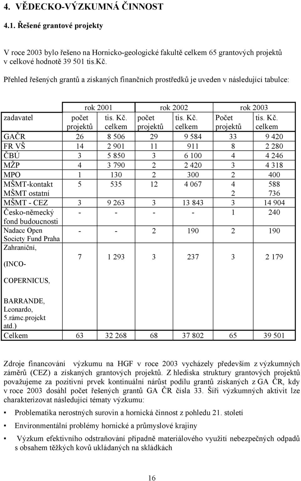 Kč. celkem GAČR 26 8 506 29 9 584 33 9 420 FR VŠ 14 2 901 11 911 8 2 280 ČBÚ 3 5 850 3 6 100 4 4 246 MŽP 4 3 790 2 2 420 3 4 318 MPO 1 130 2 300 2 400 MŠMT-kontakt MŠMT ostatní 5 535 12 4 067 4 2 588