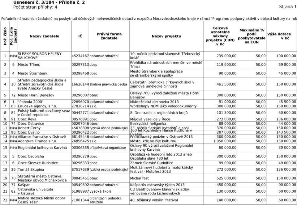 slo Poř. č.dle žádosti Právní forma Název žadatele IČ Název projektu žadatele Celkové uznatelné náklady projektu (CUN) Maximální % podíl poskytovatele na CUN Výše dotace 1 SLEZKÝ SOUBOR HELENY 10.