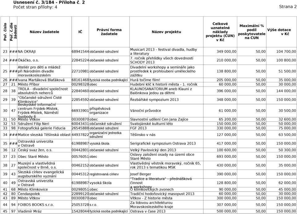 dle žádosti Právní forma Název žadatele IČ Název projektu žadatele Celkové uznatelné náklady projektu (CUN) Maximální % podíl poskytovatele na CUN Výše dotace 23 ###NA OKRAJI 68941544 občanské