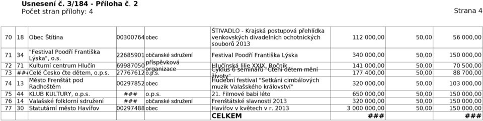 Ročník 141 000,00 50,00 70 500,00 organizace Cyklus 