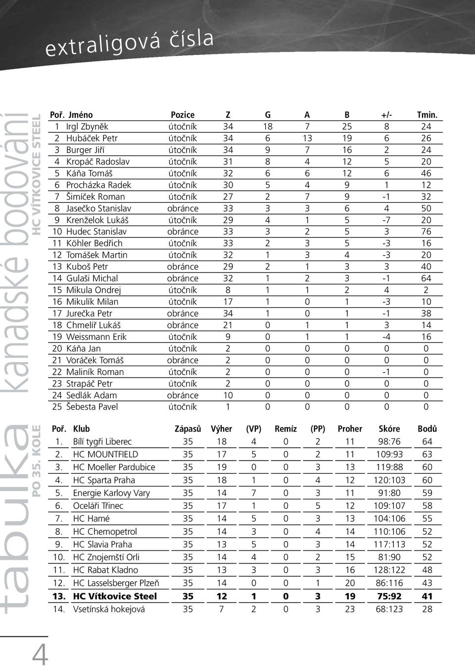 Procházka Radek útočník 30 5 4 9 1 12 7 Šimíček Roman útočník 27 2 7 9-1 32 8 Jasečko Stanislav obránce 33 3 3 6 4 50 9 Krenželok Lukáš útočník 29 4 1 5-7 20 10 Hudec Stanislav obránce 33 3 2 5 3 76