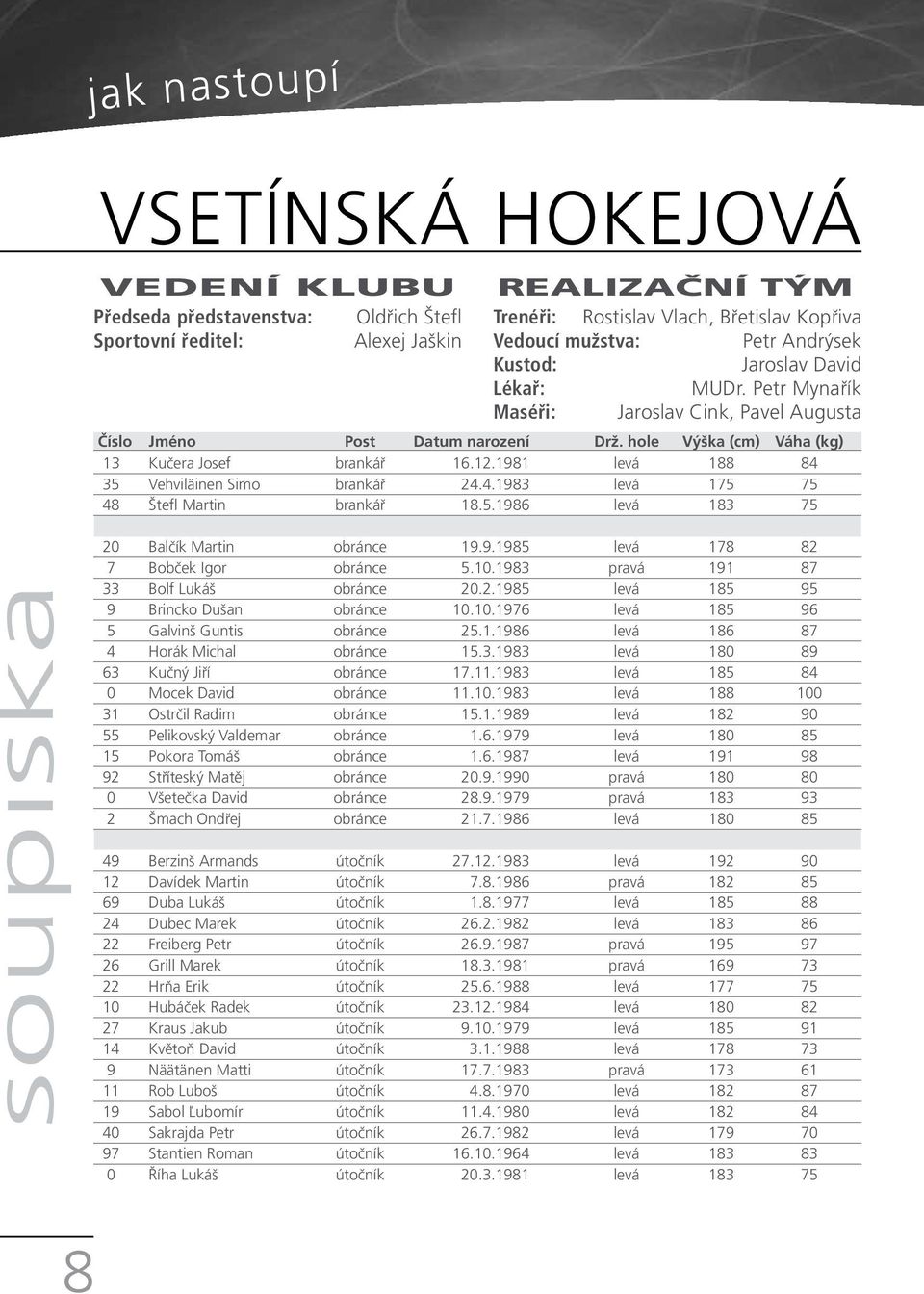 1981 levá 188 84 35 Vehviläinen Simo brankář 24.4.1983 levá 175 75 48 Štefl Martin brankář 18.5.1986 levá 183 75 soupiska 20 Balčík Martin obránce 19.9.1985 levá 178 82 7 Bobček Igor obránce 5.10.