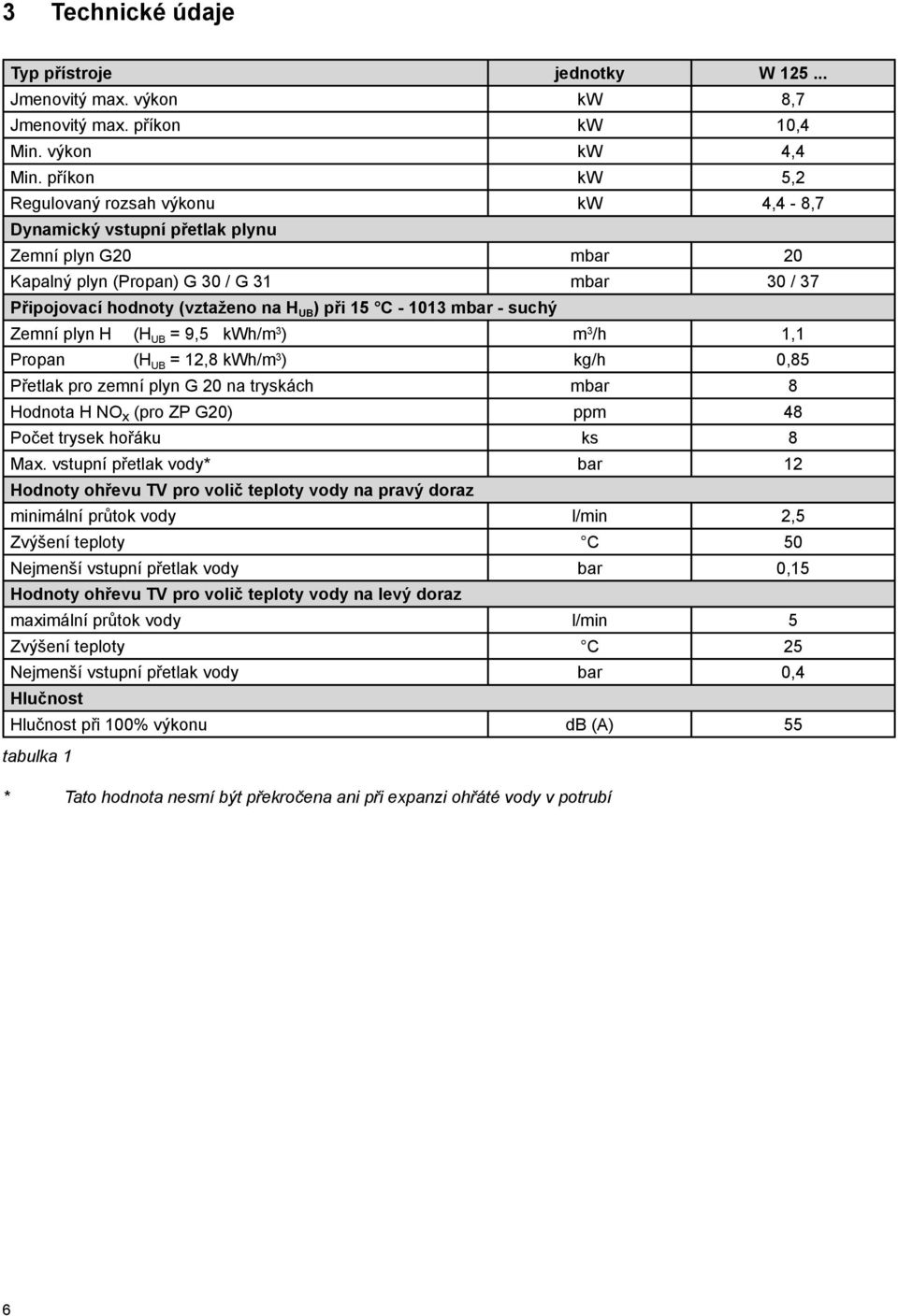 C - 1013 mbar - suchý Zemní plyn H (H UB = 9,5 kwh/m 3 ) m 3 /h 1,1 Propan (H UB = 12,8 kwh/m 3 ) kg/h 0,85 Přetlak pro zemní plyn G 20 na tryskách mbar 8 Hodnota H NO x (pro ZP G20) ppm 48 Počet