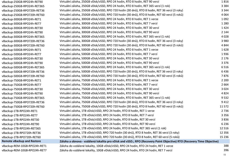 záloha, 250GB vdisk/vssd, RPO 720 hodin (30 dnů), RTO 8 hodin, RET 60 verzí (5 roků) 4 064 vbackup-300gb-rpo24h-ret1 Virtuální záloha, 300GB vdisk/vssd, RPO 24 hodin, RTO 8 hodin, RET 1 verze 1 092