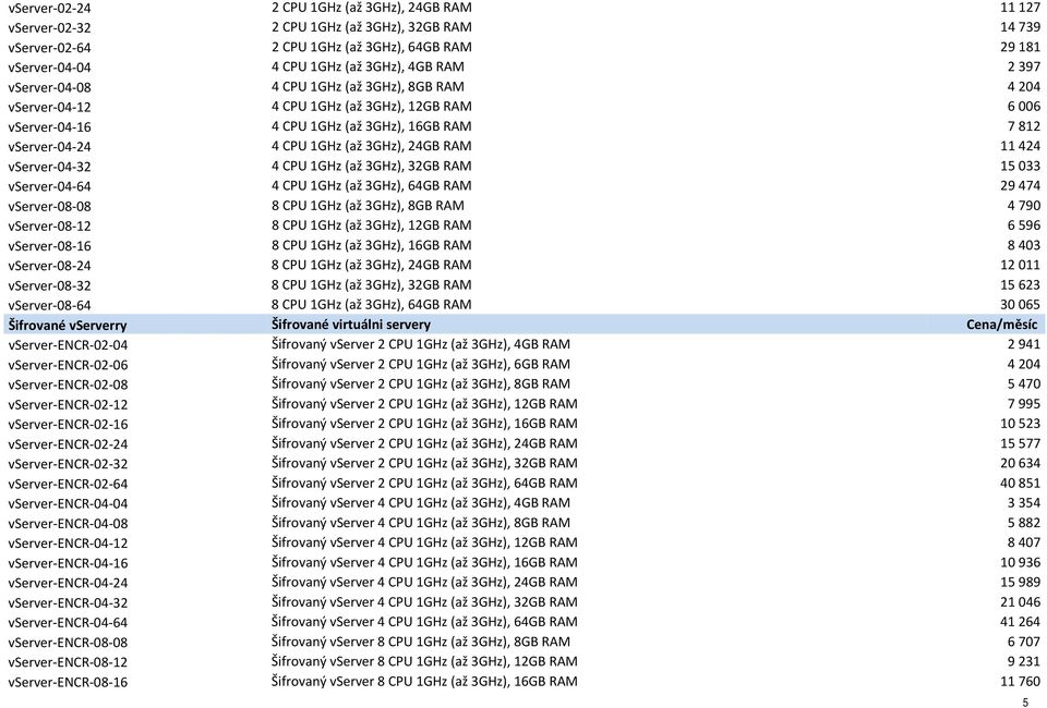 RAM 11 424 vserver-04-32 4 CPU 1GHz (až 3GHz), 32GB RAM 15 033 vserver-04-64 4 CPU 1GHz (až 3GHz), 64GB RAM 29 474 vserver-08-08 8 CPU 1GHz (až 3GHz), 8GB RAM 4 790 vserver-08-12 8 CPU 1GHz (až