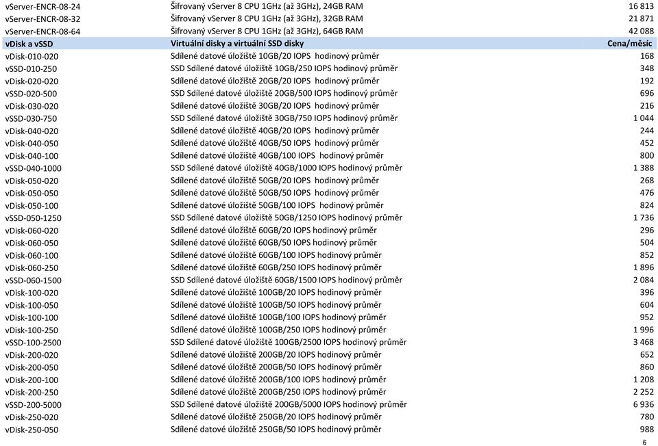 úložiště 10GB/250 IOPS hodinový průměr 348 vdisk-020-020 Sdílené datové úložiště 20GB/20 IOPS hodinový průměr 192 vssd-020-500 SSD Sdílené datové úložiště 20GB/500 IOPS hodinový průměr 696