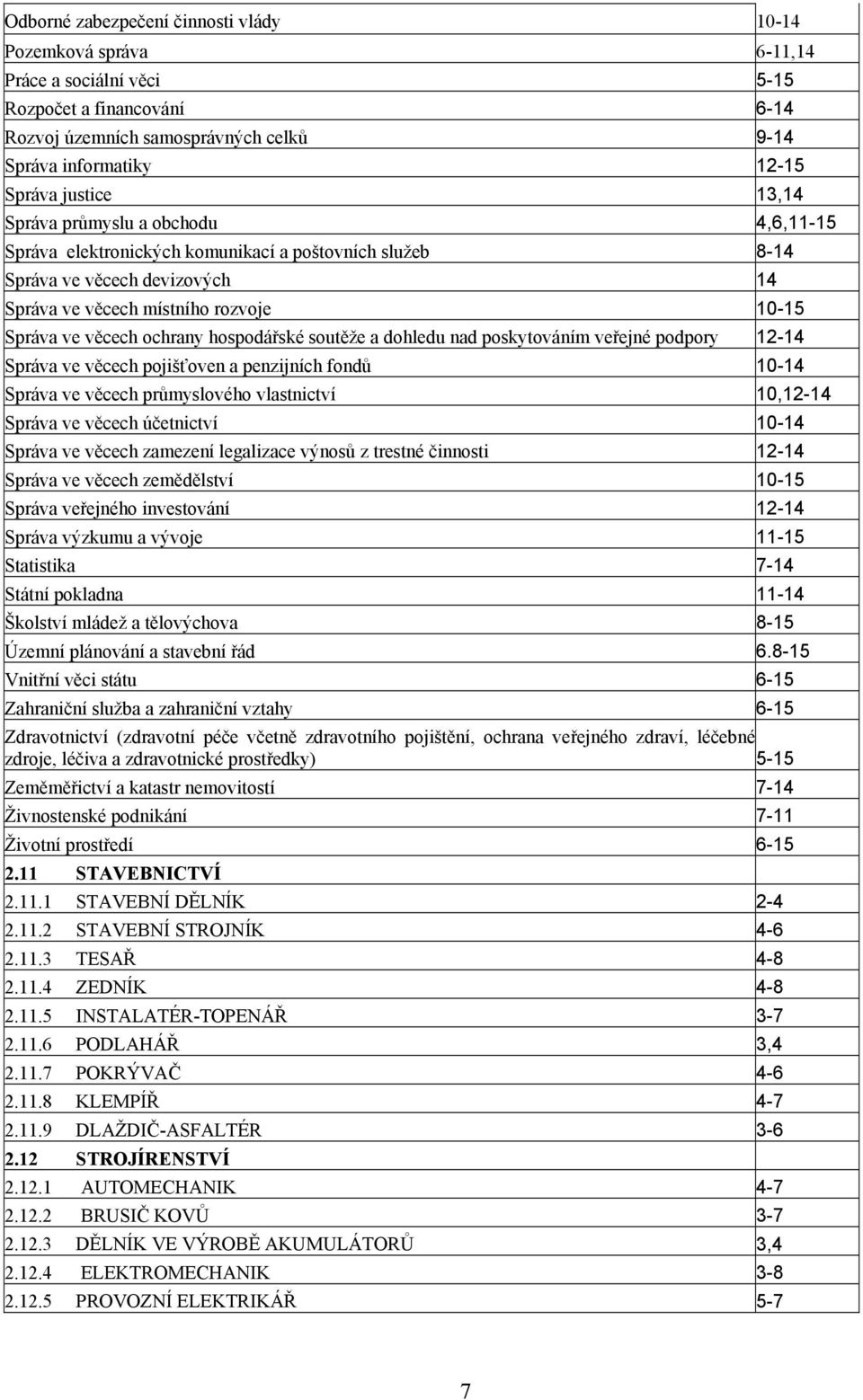 ochrany hospodářské soutěže a dohledu nad poskytováním veřejné podpory 12-14 Správa ve věcech pojišťoven a penzijních fondů 10-14 Správa ve věcech průmyslového vlastnictví 10,12-14 Správa ve věcech