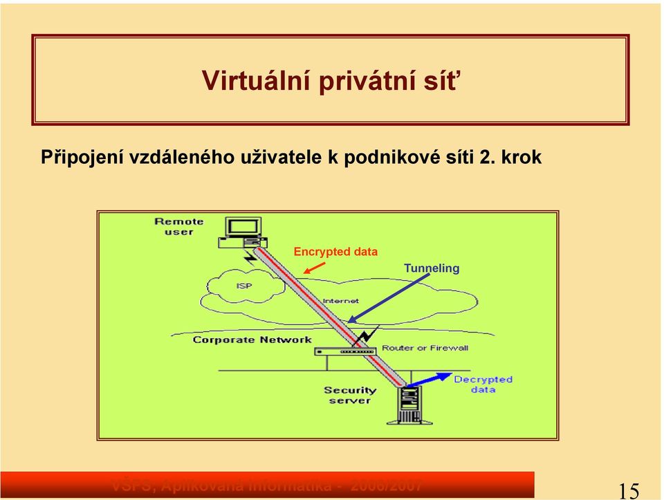 uživatele k podnikové síti