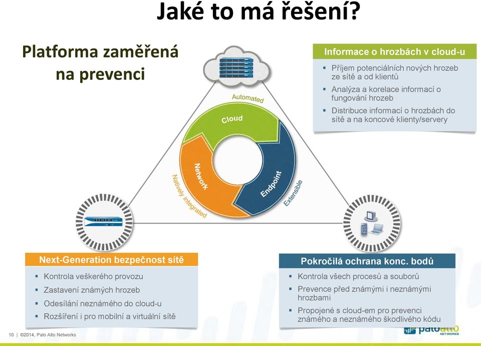 fungování hrozeb Distribuce informací o hrozbách do sítě a na koncové klienty/servery Next-Generation bezpečnost sítě Kontrola veškerého provozu