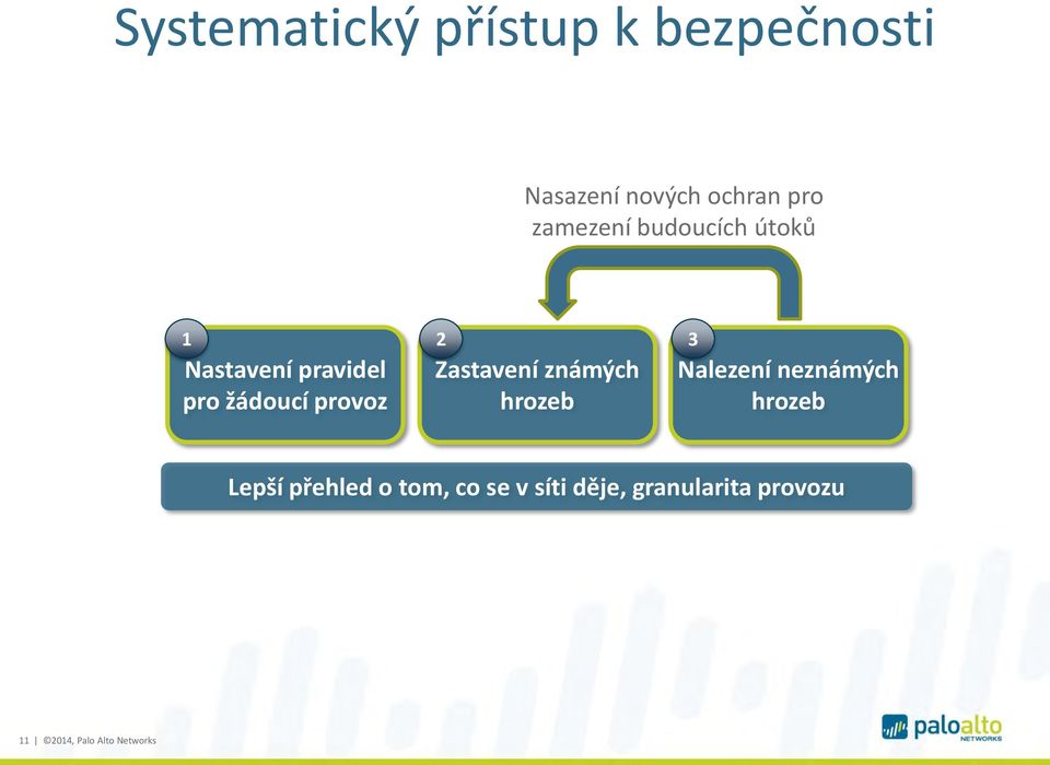 3 Zastavení známých Nalezení neznámých hrozeb hrozeb Lepší přehled