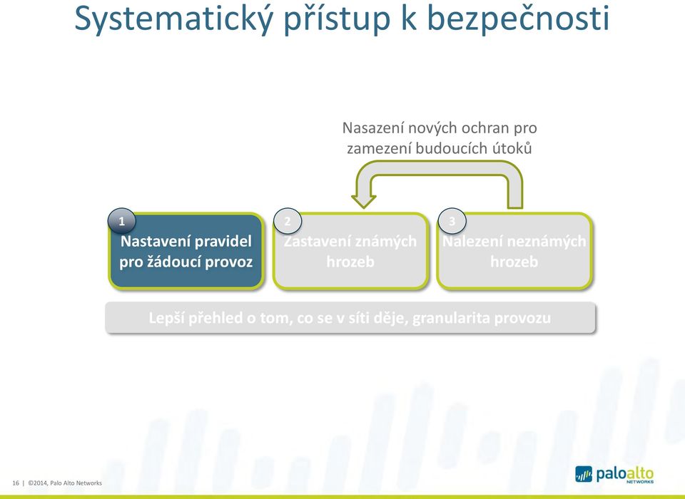 3 Zastavení známých Nalezení neznámých hrozeb hrozeb Lepší přehled