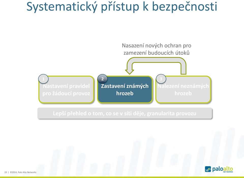 3 Zastavení známých Nalezení neznámých hrozeb hrozeb Lepší přehled